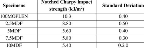 charpy impact test results for nylon|charpy impact test calculator.